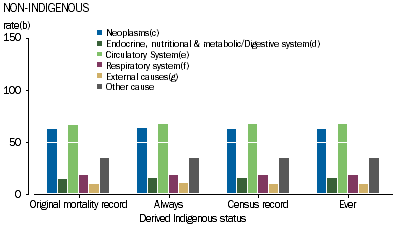 Graph showing Non-Indigenous linked records by underlying cause of death by propensity to identify