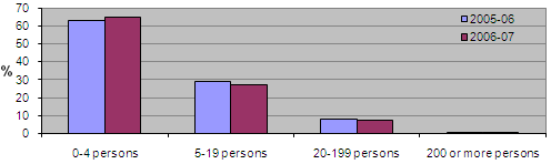Diagram: Business size, 2005-06 to 2006-07