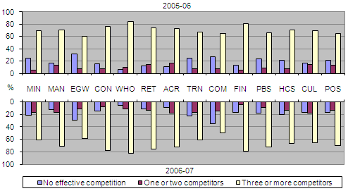 Diagram: Degree of business competition, by industry, 2005-06 to 2006-07