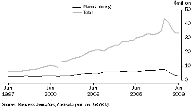 Graph: Company profits before income tax, trend from table 7.3. Showing Manufacturing and Total.