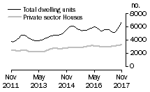 Graph: Dwelling units approved - Vic.