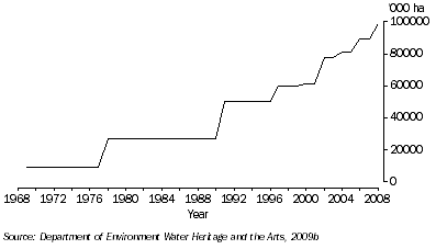 Graph: Increase in Area of Terrestrial Protected Areas in Australia, 1968–2008