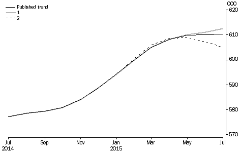 Graph: revisions to short-term visitor arrivals trend estimates, Australia