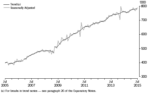Graph: short-term resident departures, last ten years, Australia