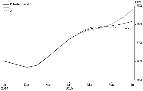 Graph: revisions to short-term resident departures trend estimates, Australia