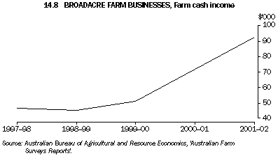 Graph - 14.8 Broadacre farm businesses, Farm cash income