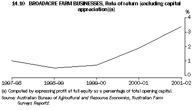Graph - 14.10 Broadacre farm businesses, Rate of return (excluding capital appreciation