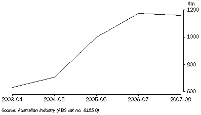 Graph:TOTAL MINERAL PRODUCTION, Tasmania