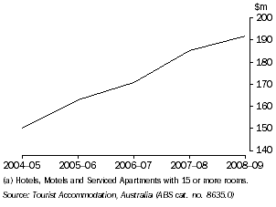 Graph: TAKINGS FROM ACCOMMODATION, Tasmania