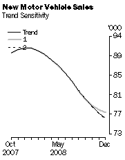 Graph: New Motor Vehicle Sales - Trend Sensitivity