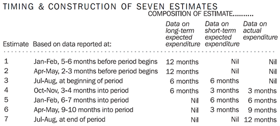 Diagram: Timing & Construction of Seven Estimates