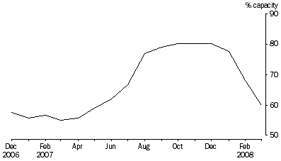 Graph: Total reservoir storage, as a percentage of capacity, Adelaide -  29 February 2008
