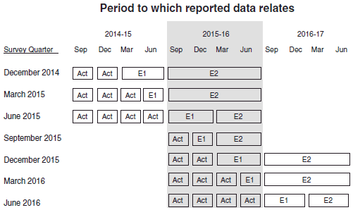 Table: Period to which reported data relates