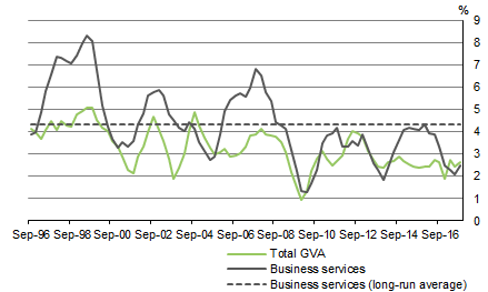 Graph 3 shows BUSINESS SERVICES GVA, Through the year - Volume measures: Seasonally adjusted