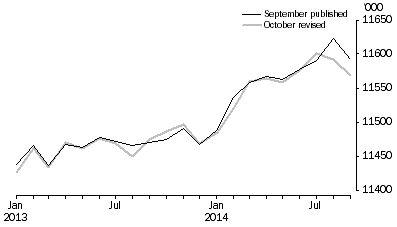 Graph: Employed (seasonally adjusted)