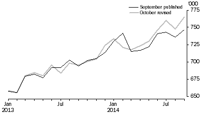 Graph: Unemployed (seasonally adjusted)