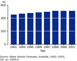 Graph - Passenger vehicles per 1,000 people