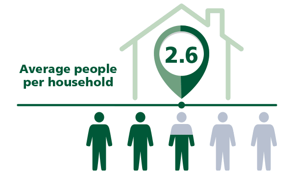 Infographic showing that, on average, 2.6 people lived in each Australian household. 