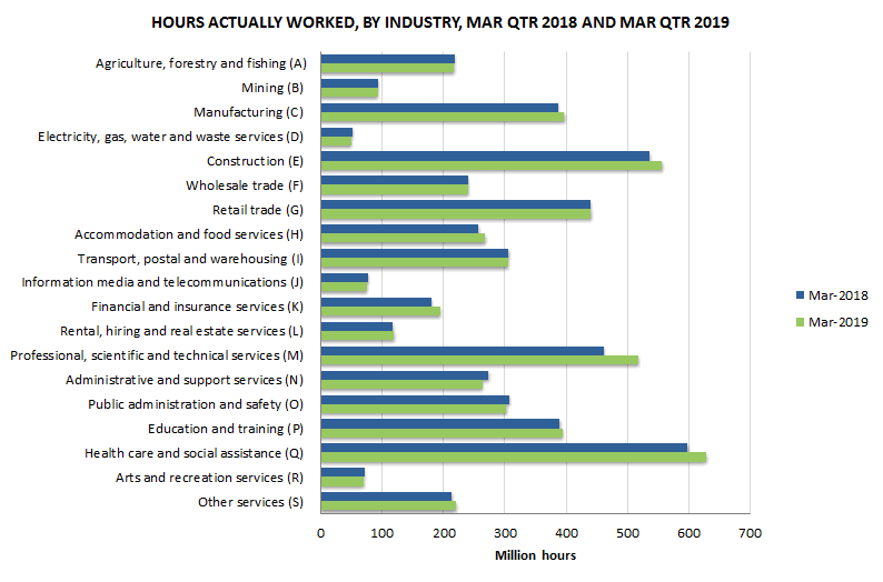 Graph 1: Hours actually worked, by industry, March quarter 2018 and March quarter 2019