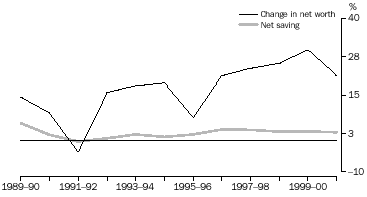 GRAPH - NATIONAL NET SAVING AND CHANGE IN NET WORTH, relative to GDP