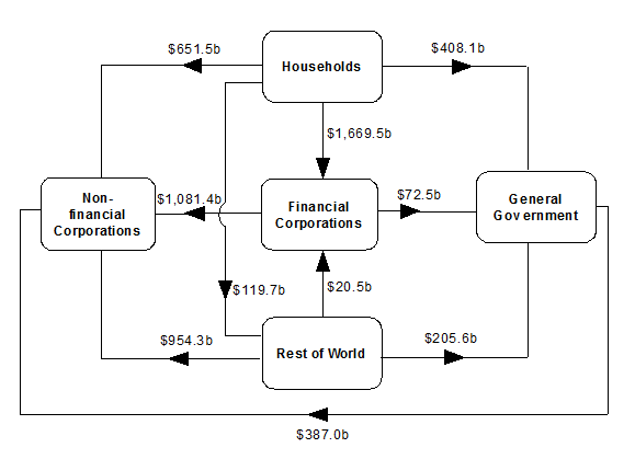 Diagram shows AMOUNTS OUTSTANDING AT END OF JUNE QUARTER 2018