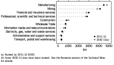 Graph: BERD, Top 10 industries (a)