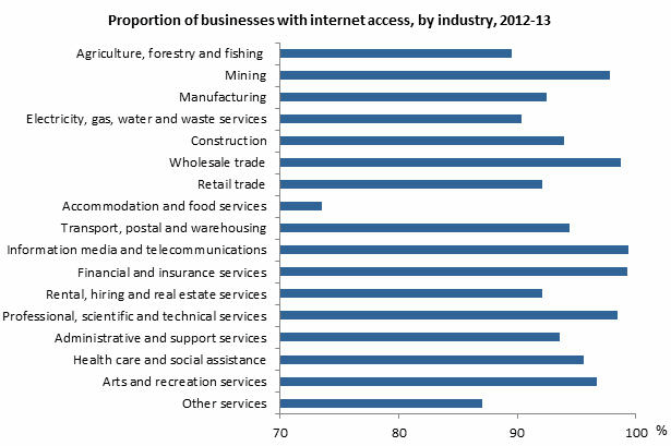 Graph: proportion of businesses with internet access, by industry, 2012-13. All but three of the 17 selected industries had over 90% of businesses with internet access.