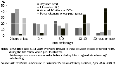 Graph: 11.11 PROPORTION OF CHILDREN'S TIME SPENT ON SELECTED ACTIVITIES(a) – 2006
