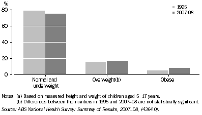 Graph: 11.9 CHILDRENS BODY MASS INDEX – 1995, 2007–08(a)
