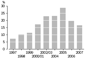 Column graph: proportion of fish stocks assessed as overfished and/or subject to overfishing, 1997 to 2007