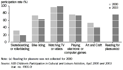 Graph: Children's Participation in Selected Leisure Activities