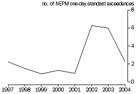 Graph - The air and atmosphere: Urban air quality, days fine particle health standards were exceeded 