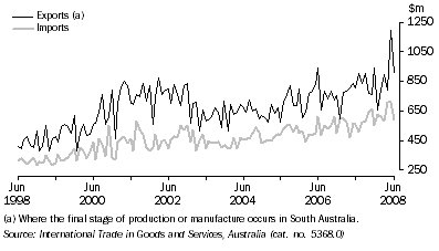 Graph: Value of International Merchandise Exports and Imports, on a recorded trade basis, South Australia