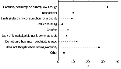 Graph: PERSONAL ELECTRICITY USE, Reasons do not take steps to limit use