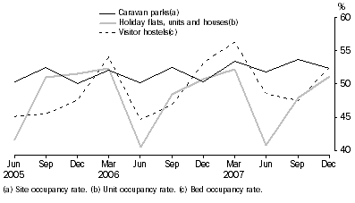 Graph: Occupancy rates, Australia