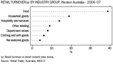 RETAIL TURNOVER(a) BY INDUSTRY GROUP, Western Australia - 2006-07