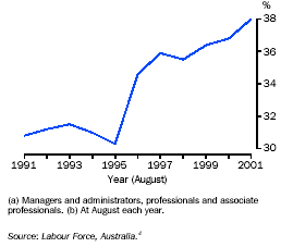 Graph - Managers and professionals(a), proportion of total employment(b)