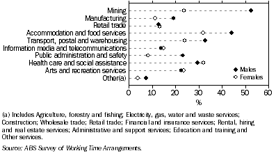 Graph: 3. USUALLY WORKED SHIFT WORK, by Selected industries—November 2009
