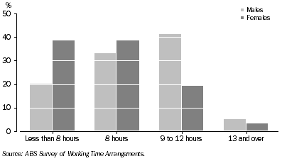 Graph: 7. HOURS WORKED IN MOST RECENT SHIFT—November 2009