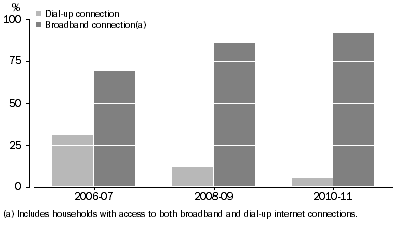 Graph: Households with access to the internet, by type of connection, 2010-11