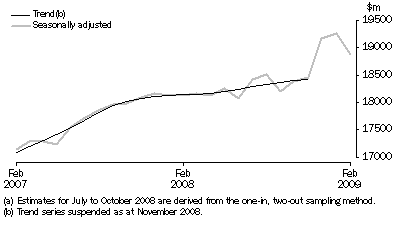 Graph: Total retail turnover, Australia