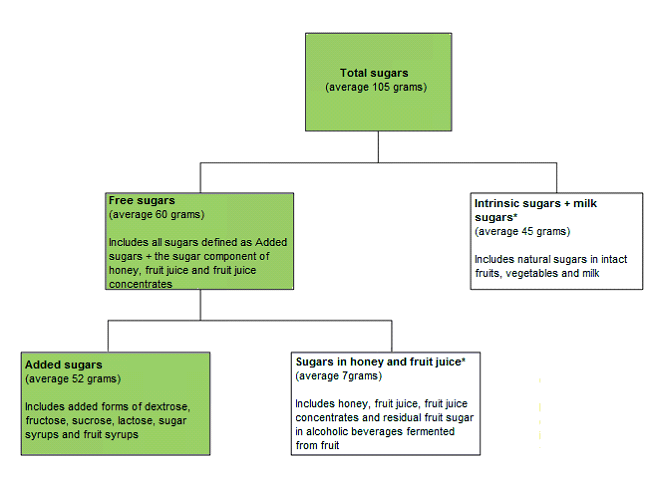 Figure 1 shows the average consumption of total sugars, free sugars and added sugars for persons 2 years and over. Data is based on Day 1 of 24 hour dietary recall from 2011-12 NNPAS results.