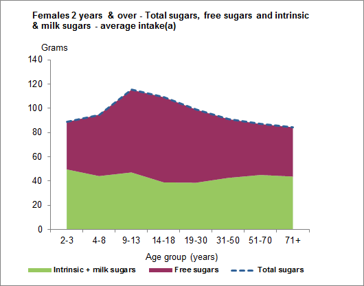 This graph shows the average intake of total sugars, free sugars, and intrinsic and milk sugars for females aged 2 years and over. Data is based on Day 1 of 24 hour dietary recall from 2011-12 NNPAS.