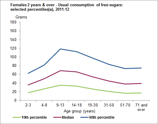 This graph shows the usual consumption of free sugars (selected percentiles) for females aged 2 years and over. Data is based on usual intake from 2011-12 NNPAS.