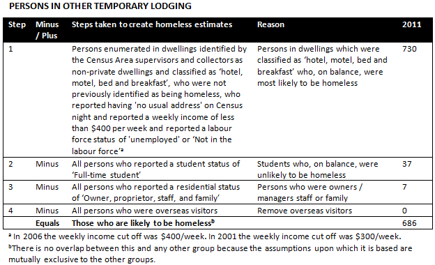 Diagram: Rules for estimating Persons staying in other temporary lodging