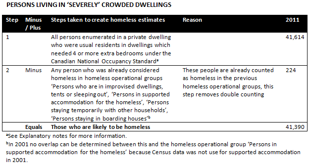 Diagram: Rules for estimating Persons living in severely crowded dwellings