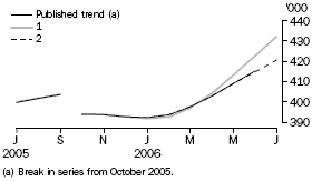 Graph: Short-term Resident Departures Estimates
