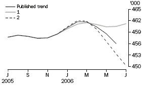 Graph: Short-term Visitor Arrival Estimates