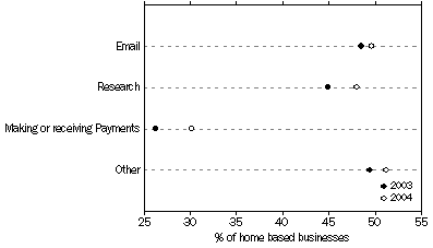 Graph: Proportions of home based businesses, by Internet usage: June 2003 - June 2004