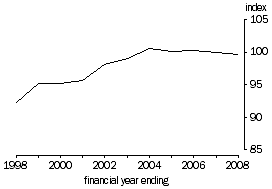 Line graph: Multifactor productivitiy, 1998 - 2008